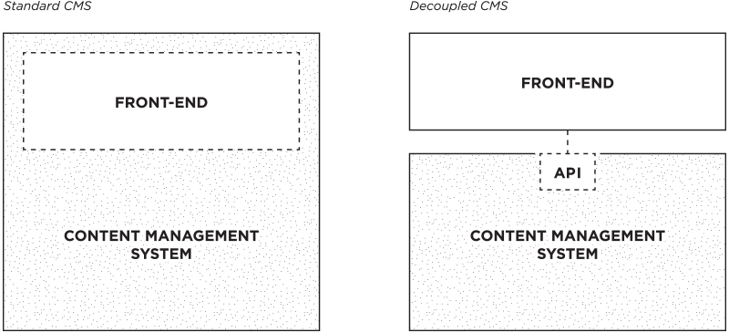 Diagram of Decoupled CMS and Front-End